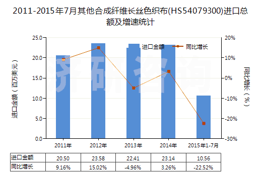 2011-2015年7月其他合成纖維長絲色織布(HS54079300)進(jìn)口總額及增速統(tǒng)計